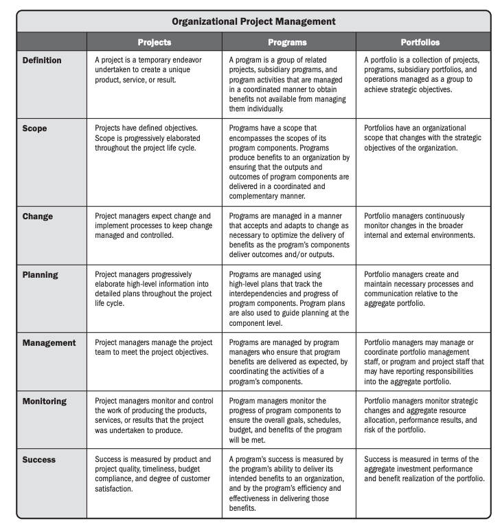 Project, Portfolio and Program Management